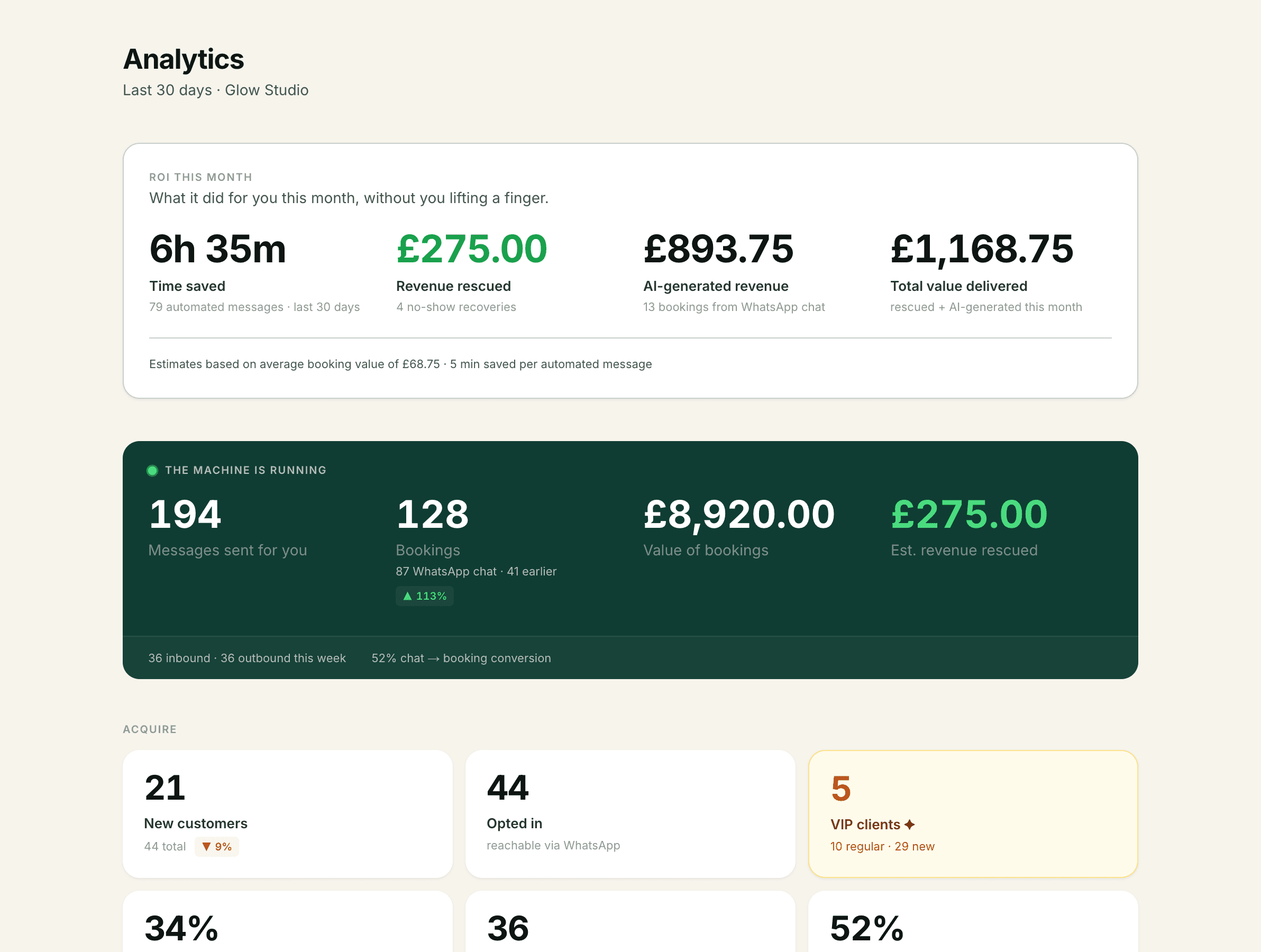 The analytics page of a demo salon: time saved, revenue rescued from no-shows, revenue from WhatsApp bookings, and the total value of the month.
